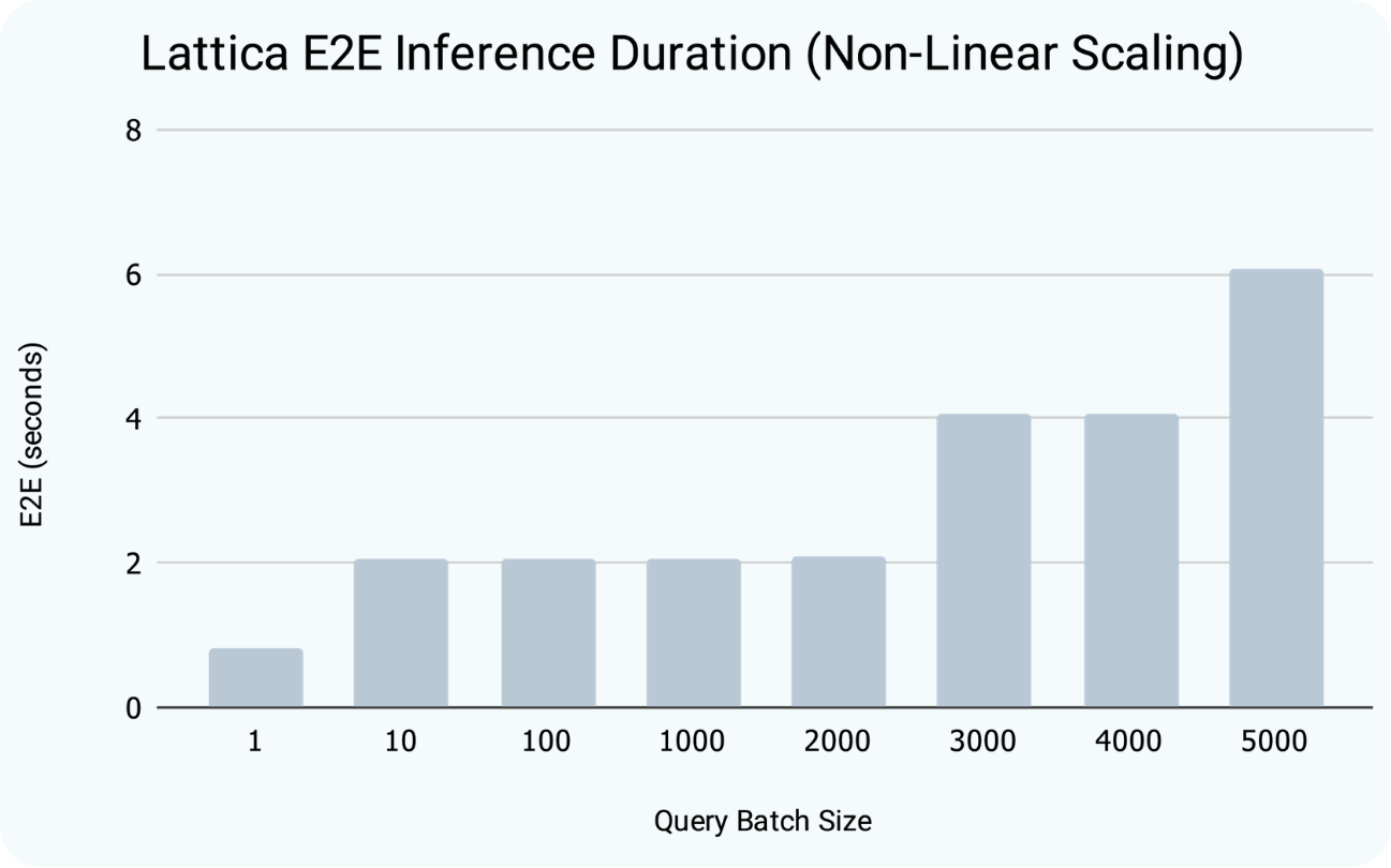 Benchmark chart for encrypted inference performance