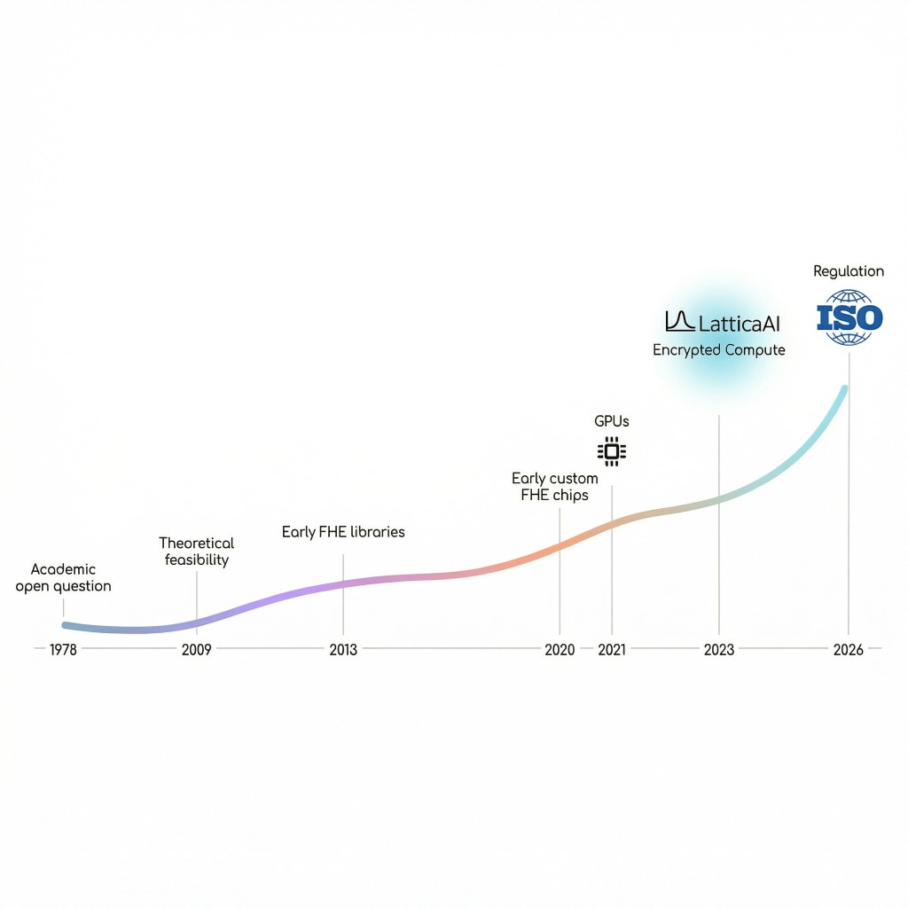 Timeline: FHE from 1978 academic question through theoretical feasibility, early libraries and chips, GPUs, LatticaAI encrypted compute in 2023, and regulation with ISO in 2026